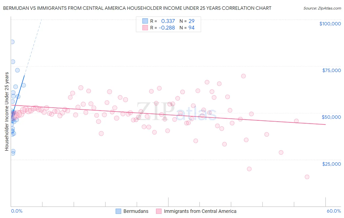 Bermudan vs Immigrants from Central America Householder Income Under 25 years