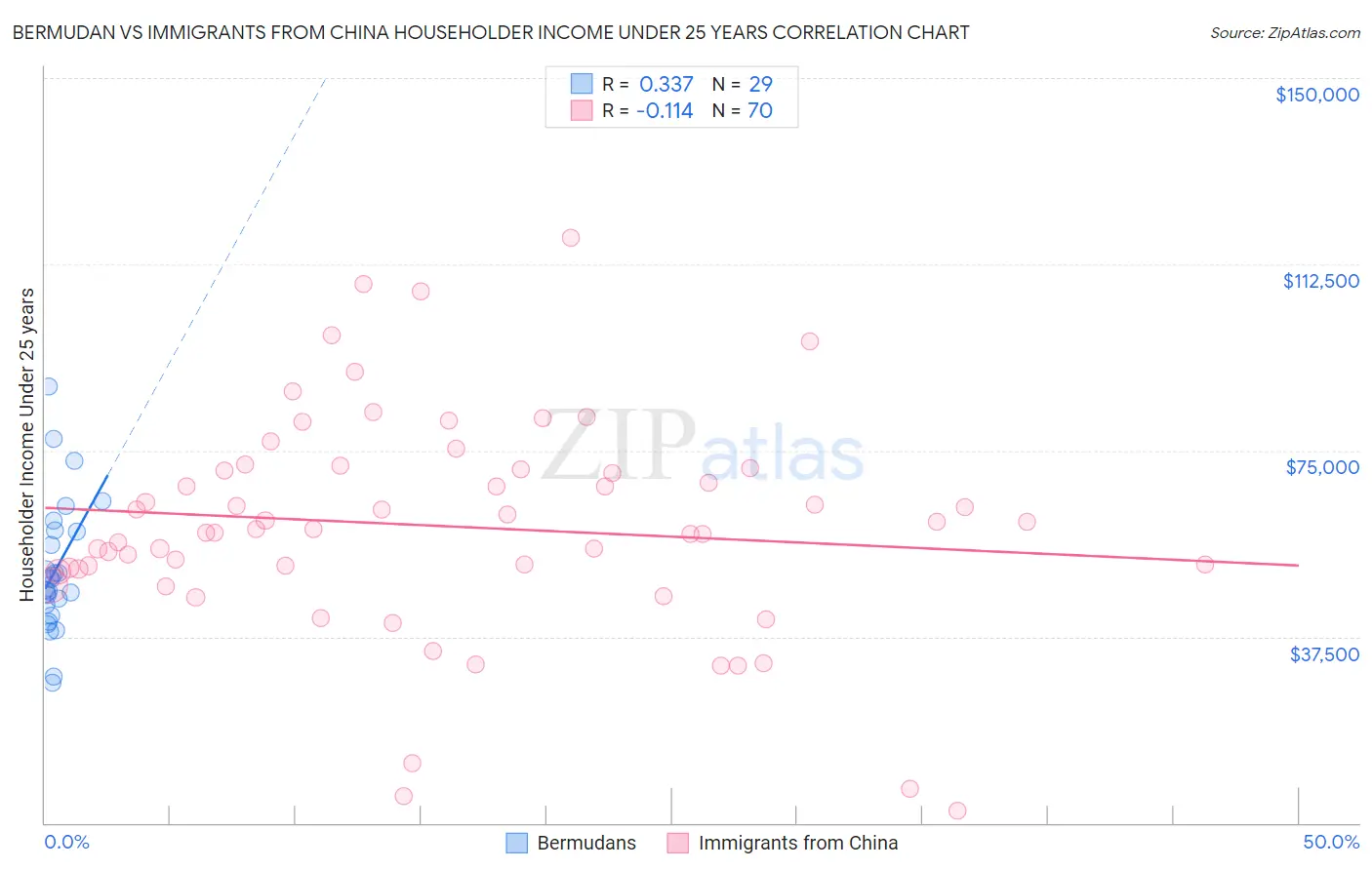 Bermudan vs Immigrants from China Householder Income Under 25 years