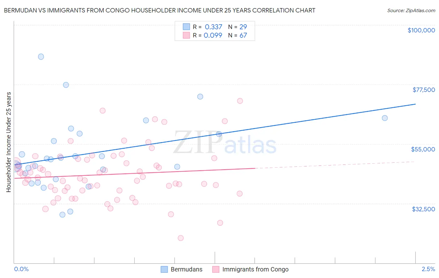 Bermudan vs Immigrants from Congo Householder Income Under 25 years