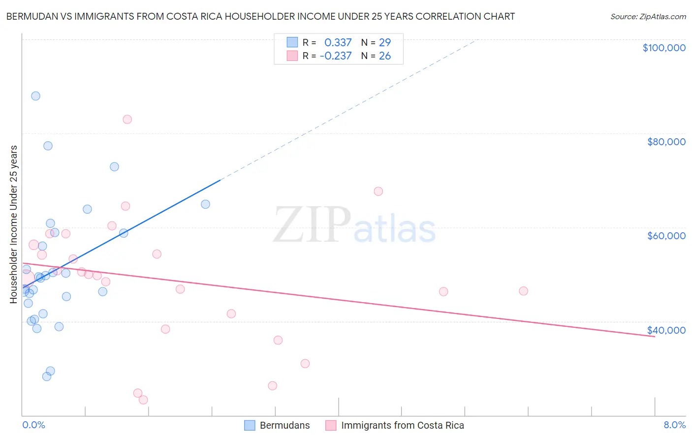 Bermudan vs Immigrants from Costa Rica Householder Income Under 25 years