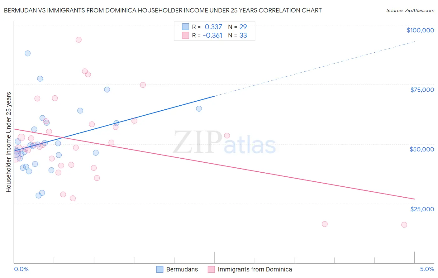 Bermudan vs Immigrants from Dominica Householder Income Under 25 years