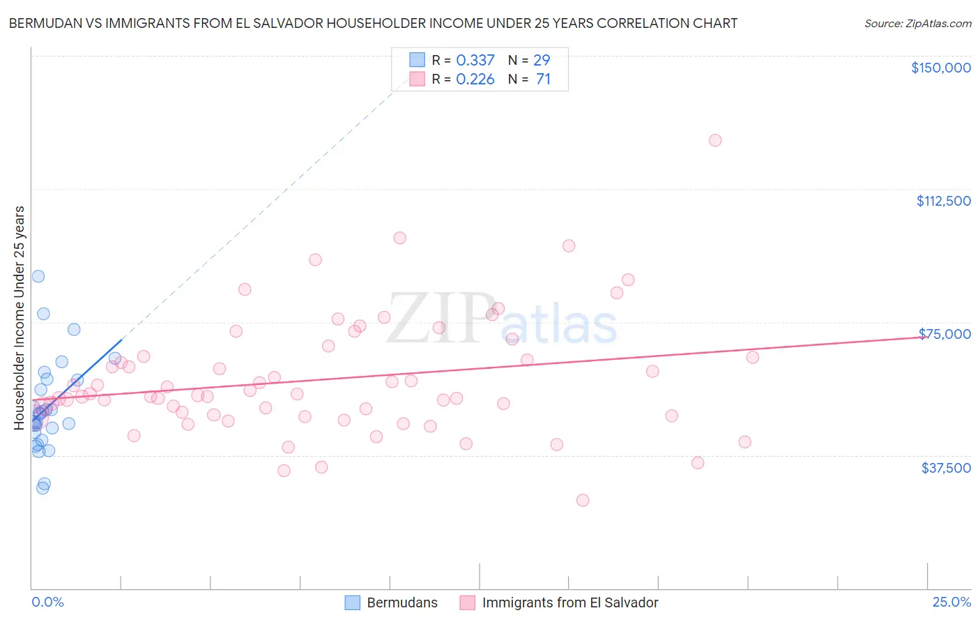 Bermudan vs Immigrants from El Salvador Householder Income Under 25 years