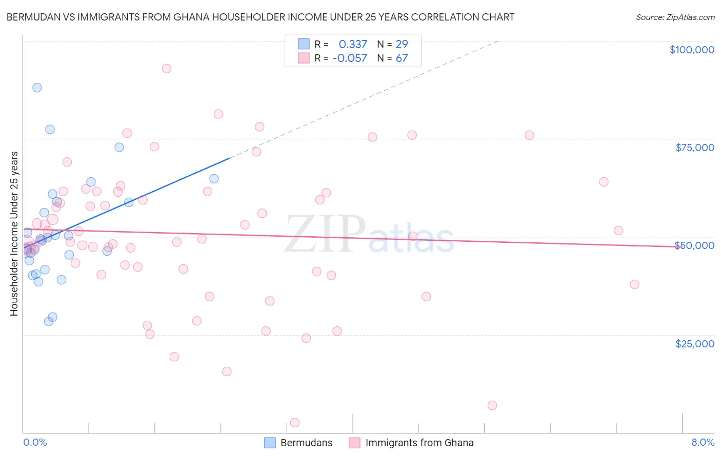 Bermudan vs Immigrants from Ghana Householder Income Under 25 years