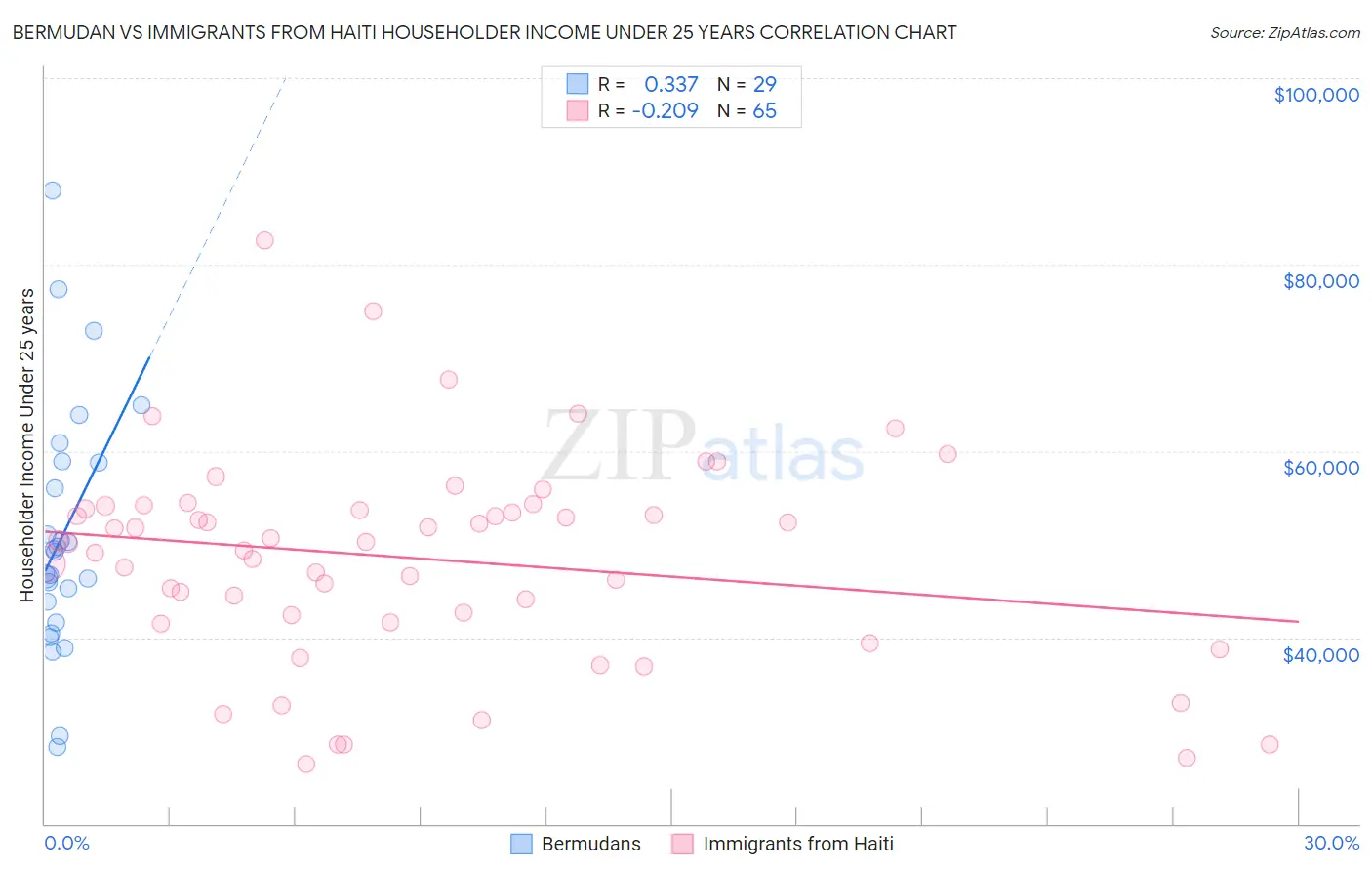 Bermudan vs Immigrants from Haiti Householder Income Under 25 years