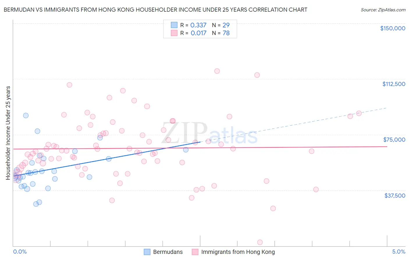 Bermudan vs Immigrants from Hong Kong Householder Income Under 25 years