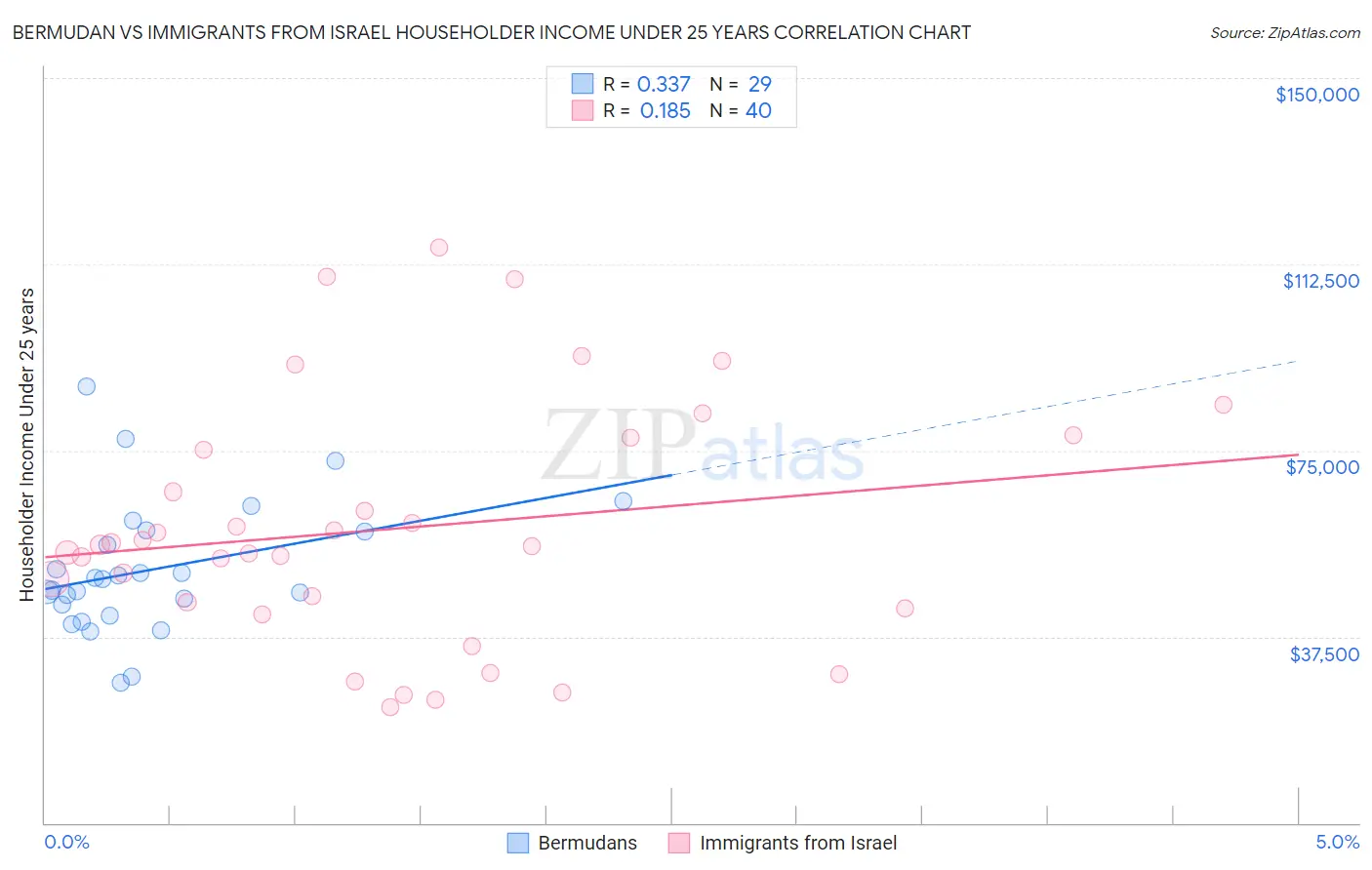 Bermudan vs Immigrants from Israel Householder Income Under 25 years