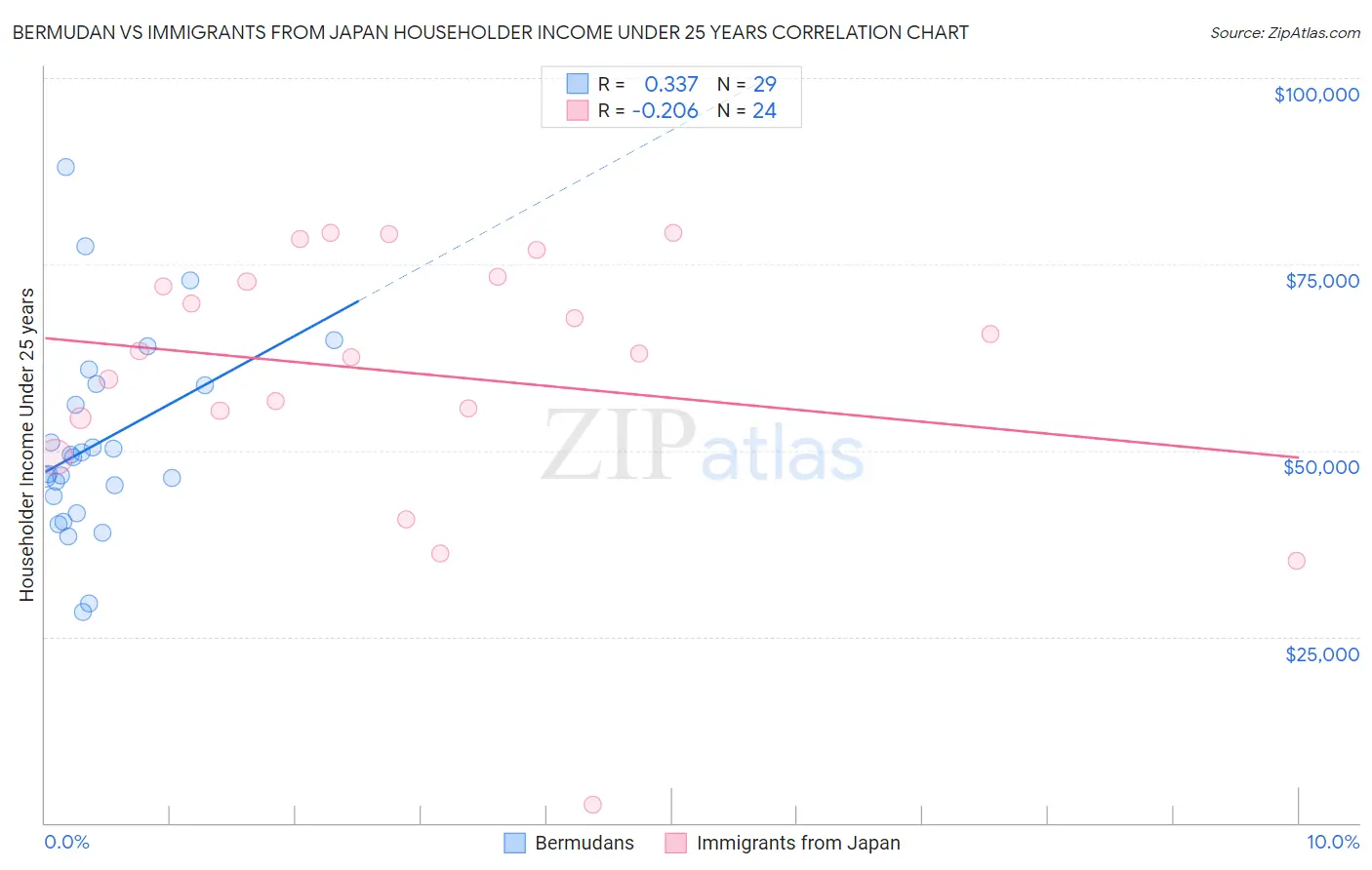 Bermudan vs Immigrants from Japan Householder Income Under 25 years