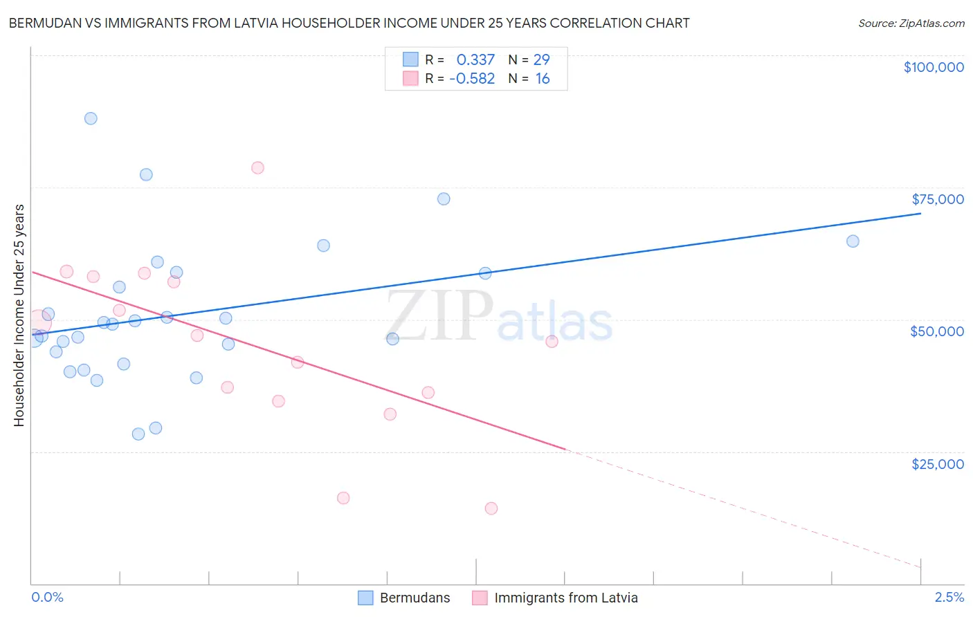 Bermudan vs Immigrants from Latvia Householder Income Under 25 years