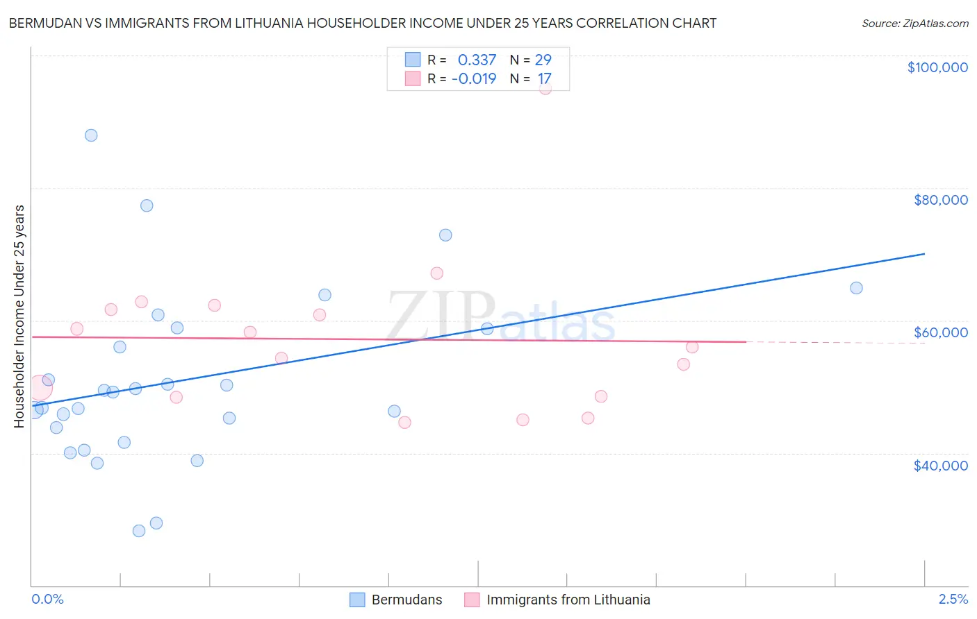 Bermudan vs Immigrants from Lithuania Householder Income Under 25 years