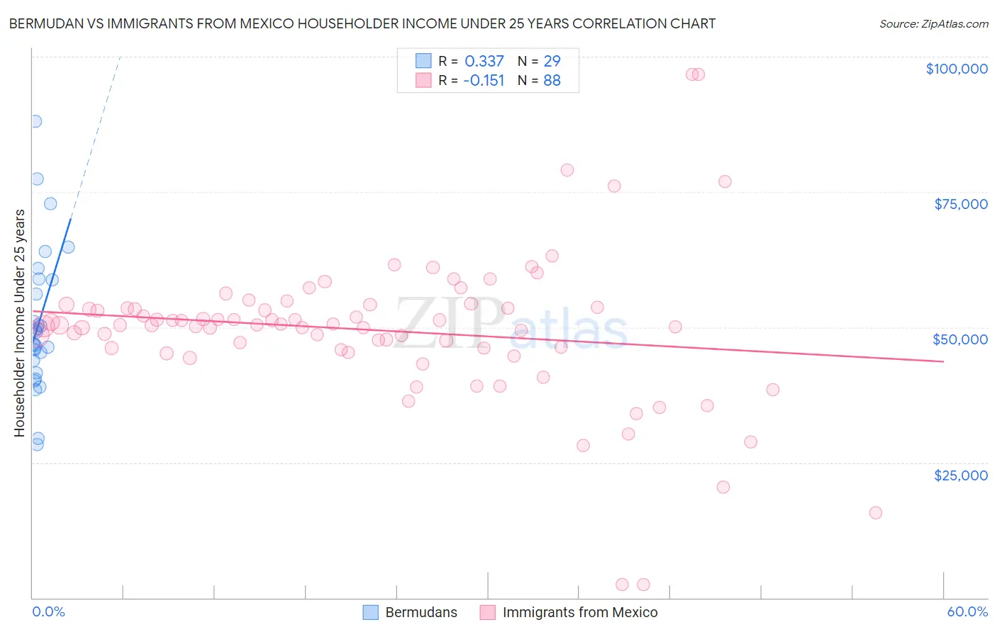 Bermudan vs Immigrants from Mexico Householder Income Under 25 years
