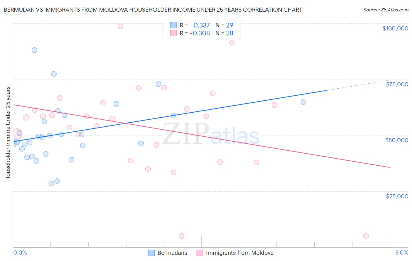 Bermudan vs Immigrants from Moldova Householder Income Under 25 years
