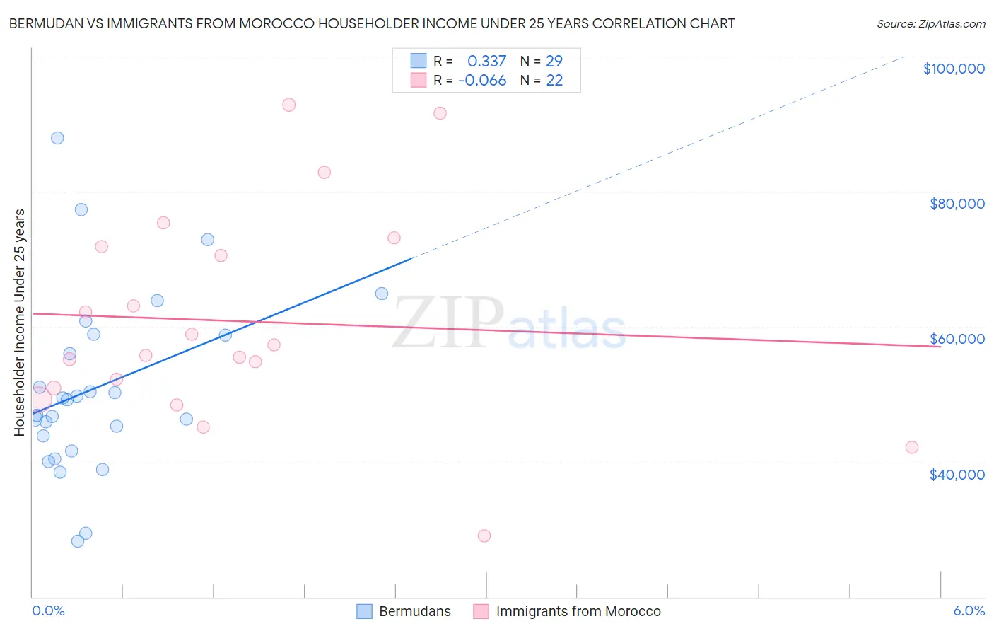 Bermudan vs Immigrants from Morocco Householder Income Under 25 years