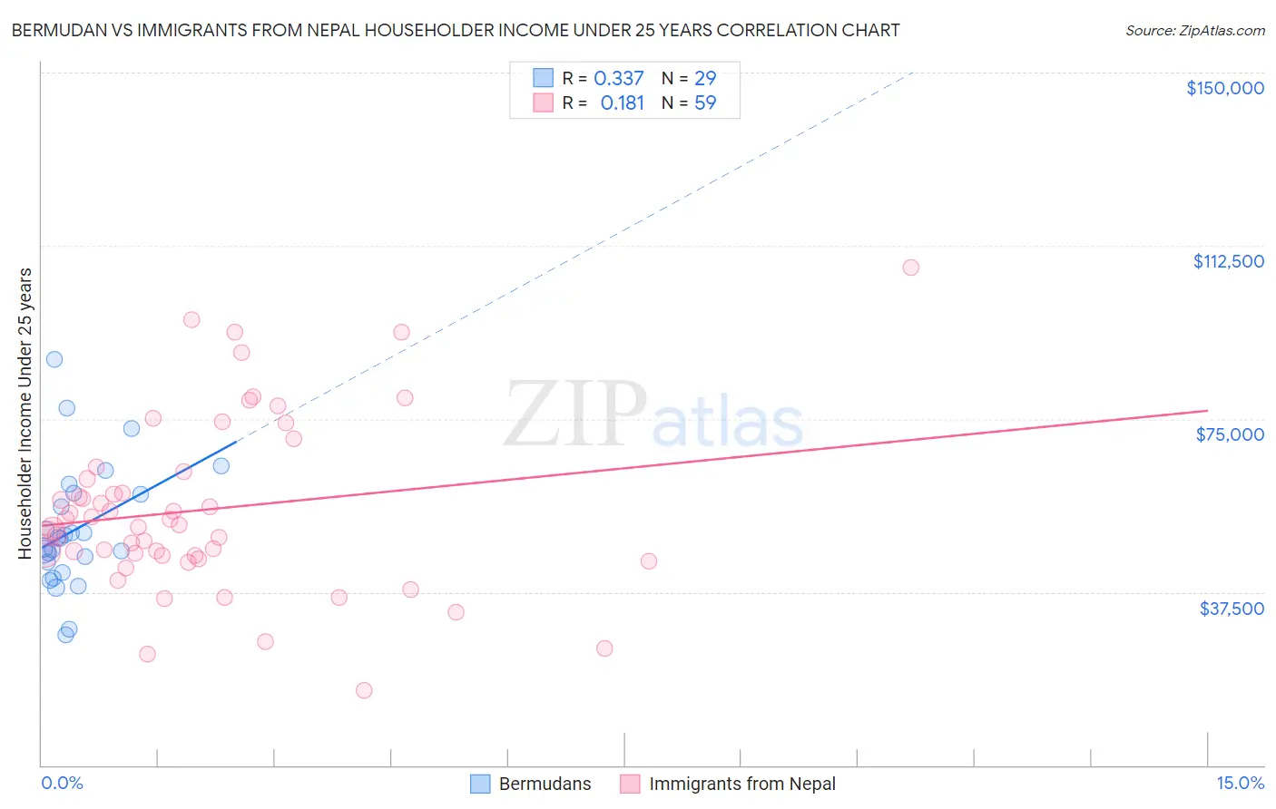 Bermudan vs Immigrants from Nepal Householder Income Under 25 years