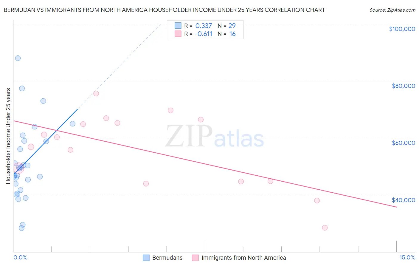 Bermudan vs Immigrants from North America Householder Income Under 25 years