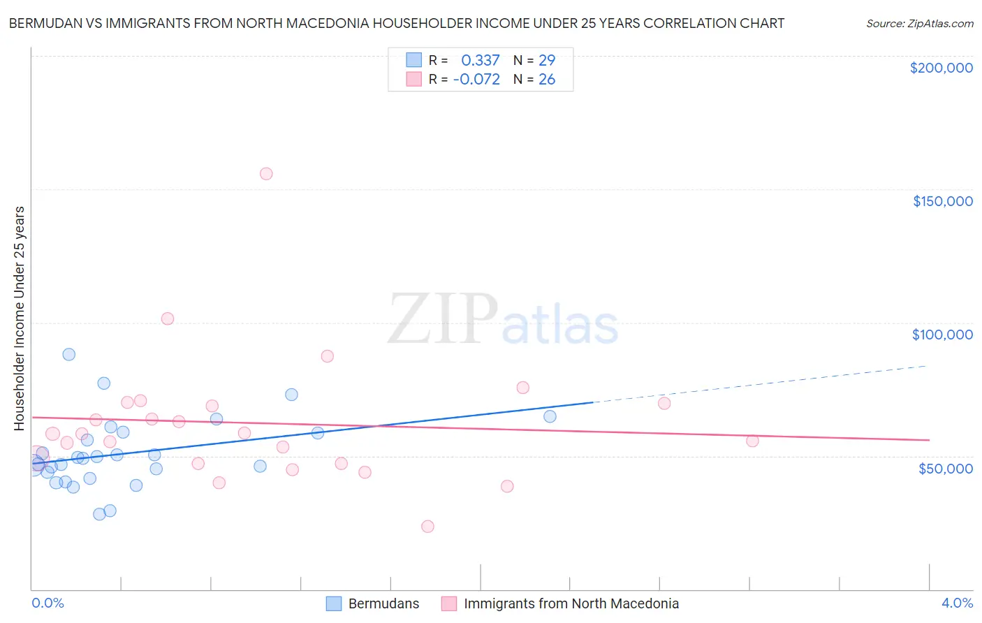 Bermudan vs Immigrants from North Macedonia Householder Income Under 25 years