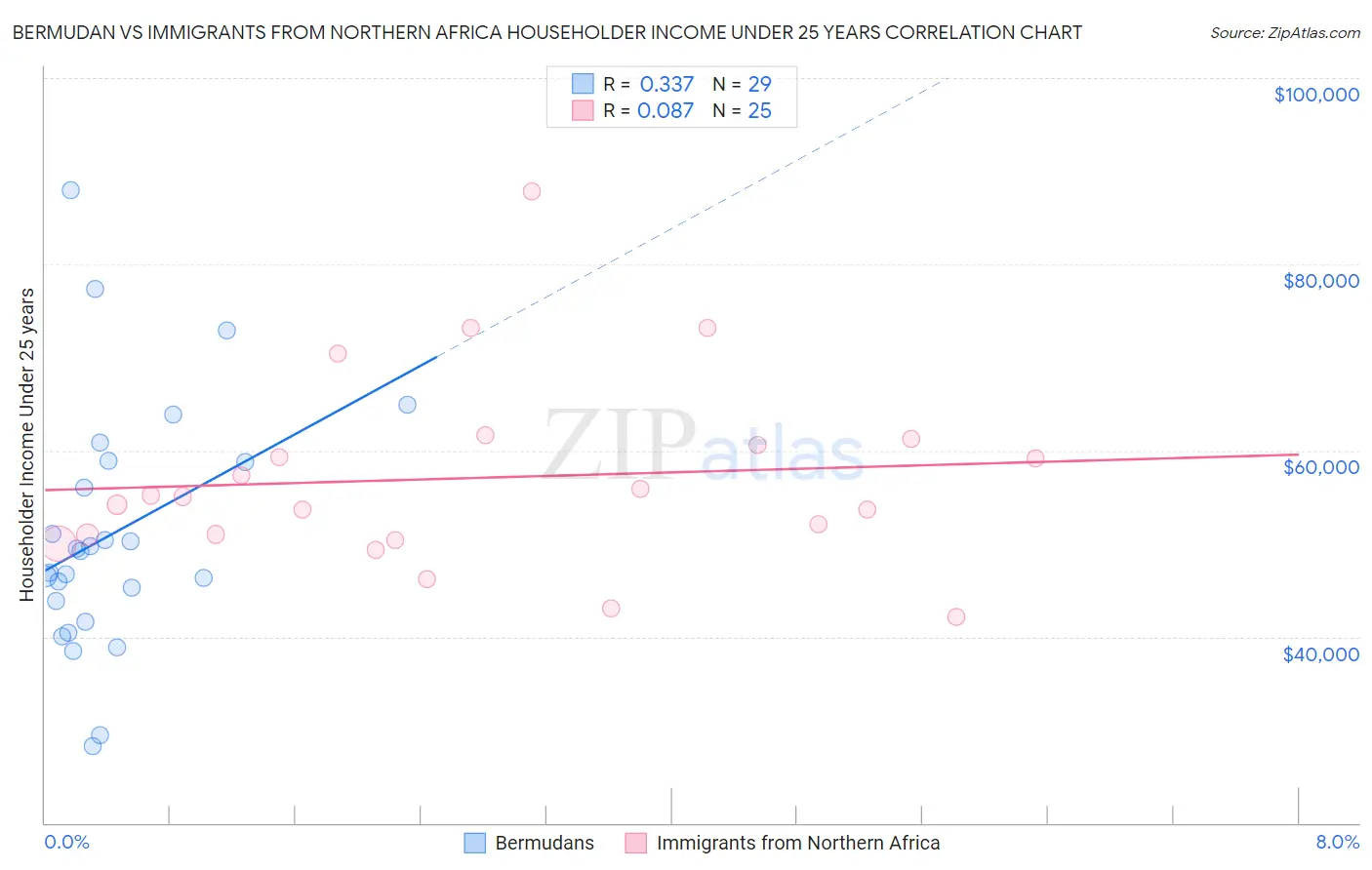 Bermudan vs Immigrants from Northern Africa Householder Income Under 25 years