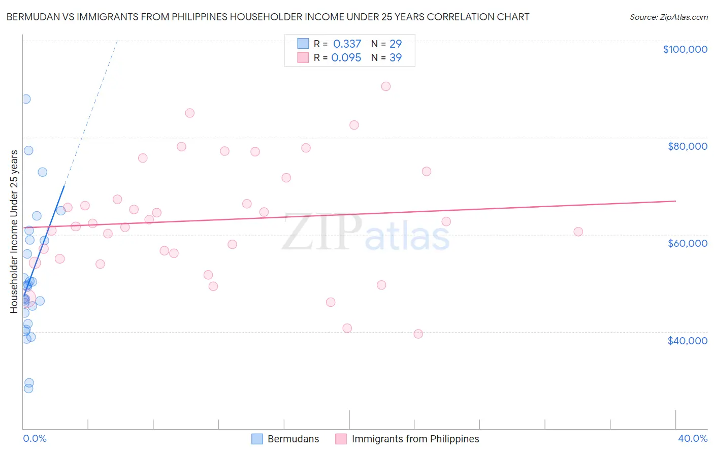 Bermudan vs Immigrants from Philippines Householder Income Under 25 years