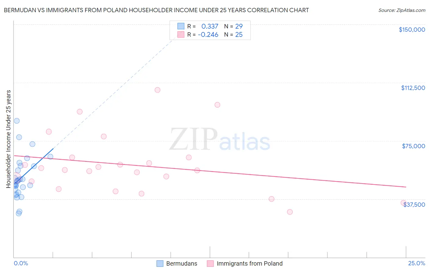 Bermudan vs Immigrants from Poland Householder Income Under 25 years