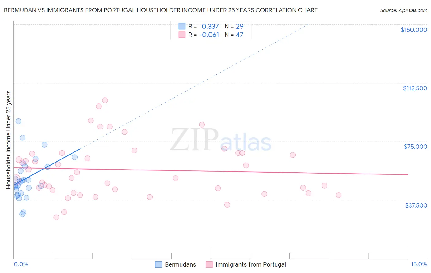 Bermudan vs Immigrants from Portugal Householder Income Under 25 years