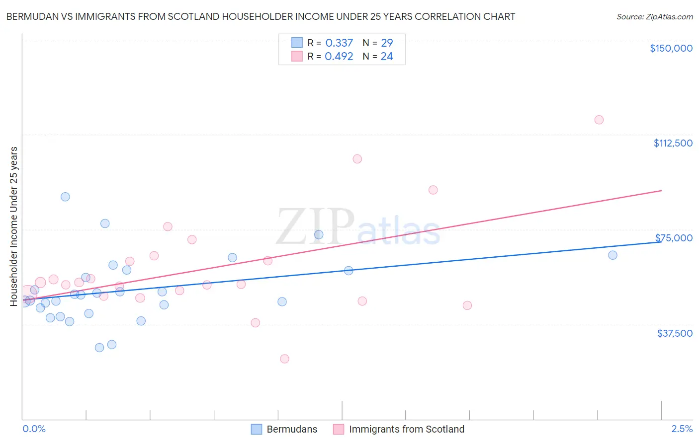 Bermudan vs Immigrants from Scotland Householder Income Under 25 years
