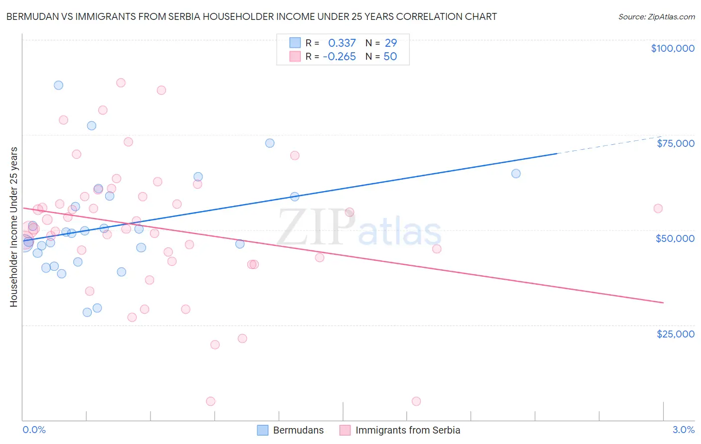 Bermudan vs Immigrants from Serbia Householder Income Under 25 years