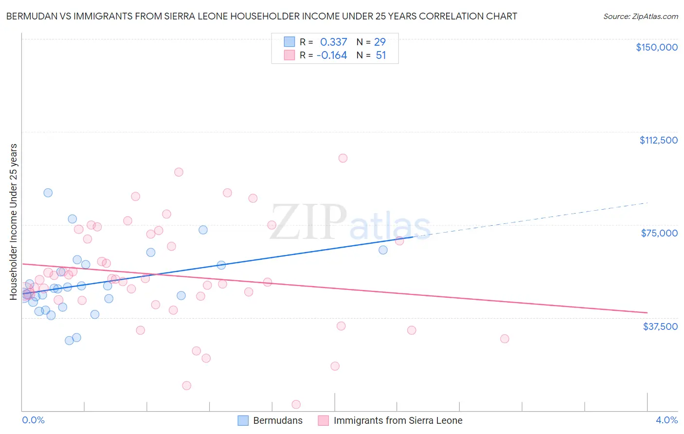 Bermudan vs Immigrants from Sierra Leone Householder Income Under 25 years