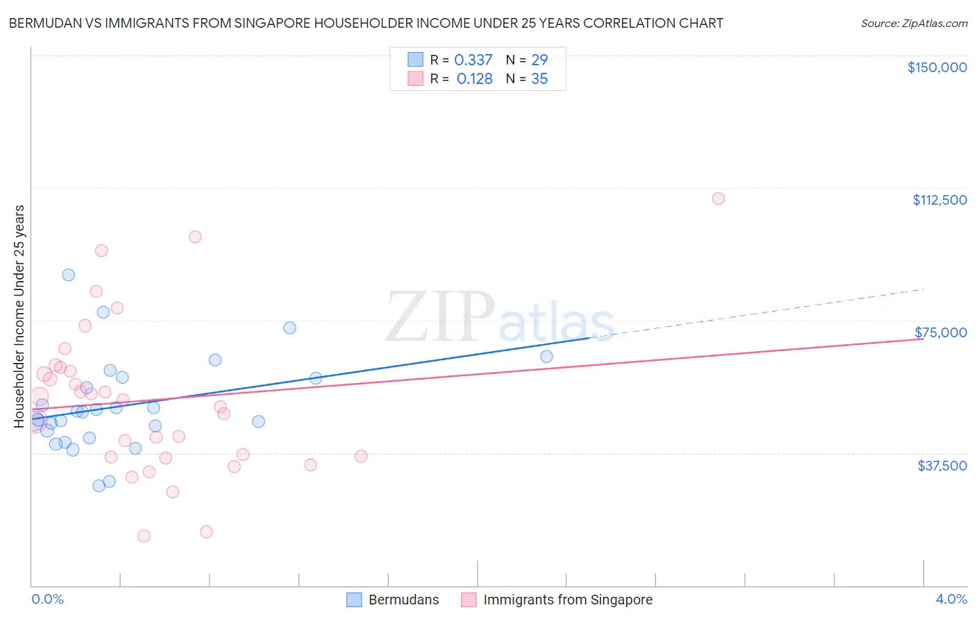 Bermudan vs Immigrants from Singapore Householder Income Under 25 years