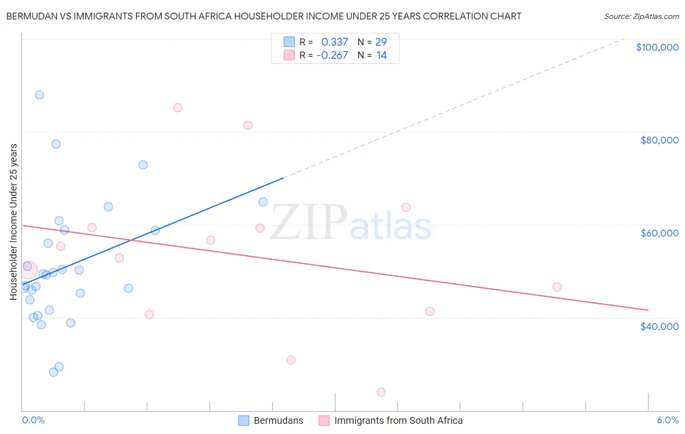 Bermudan vs Immigrants from South Africa Householder Income Under 25 years