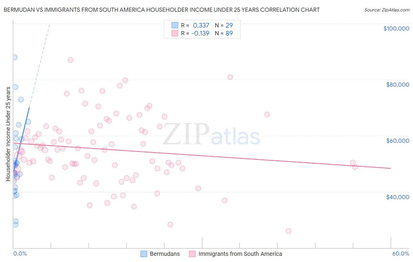 Bermudan vs Immigrants from South America Householder Income Under 25 years