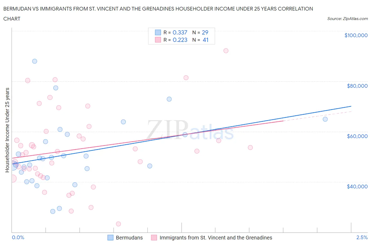 Bermudan vs Immigrants from St. Vincent and the Grenadines Householder Income Under 25 years