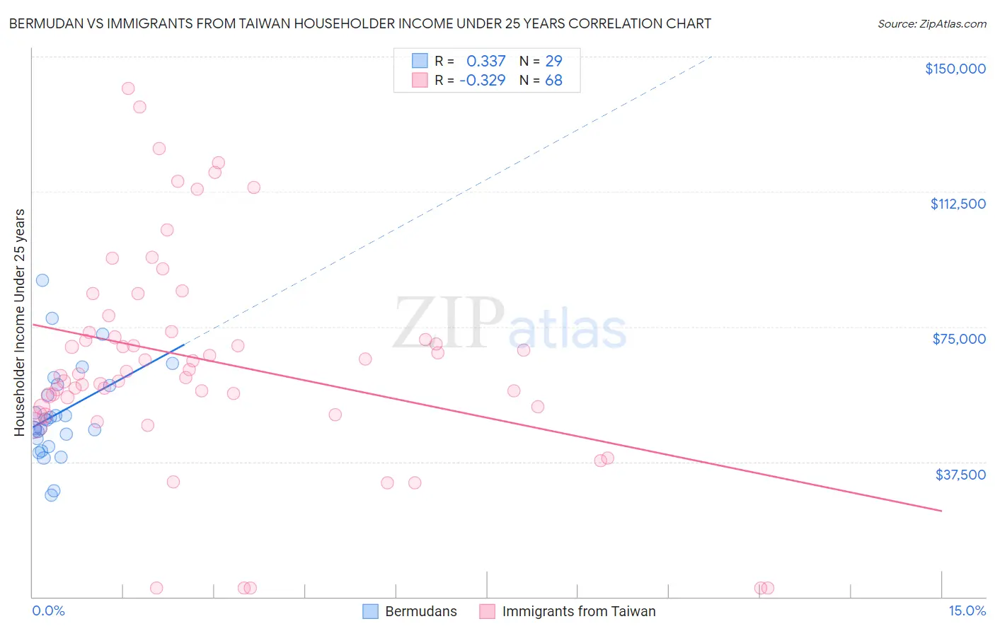 Bermudan vs Immigrants from Taiwan Householder Income Under 25 years