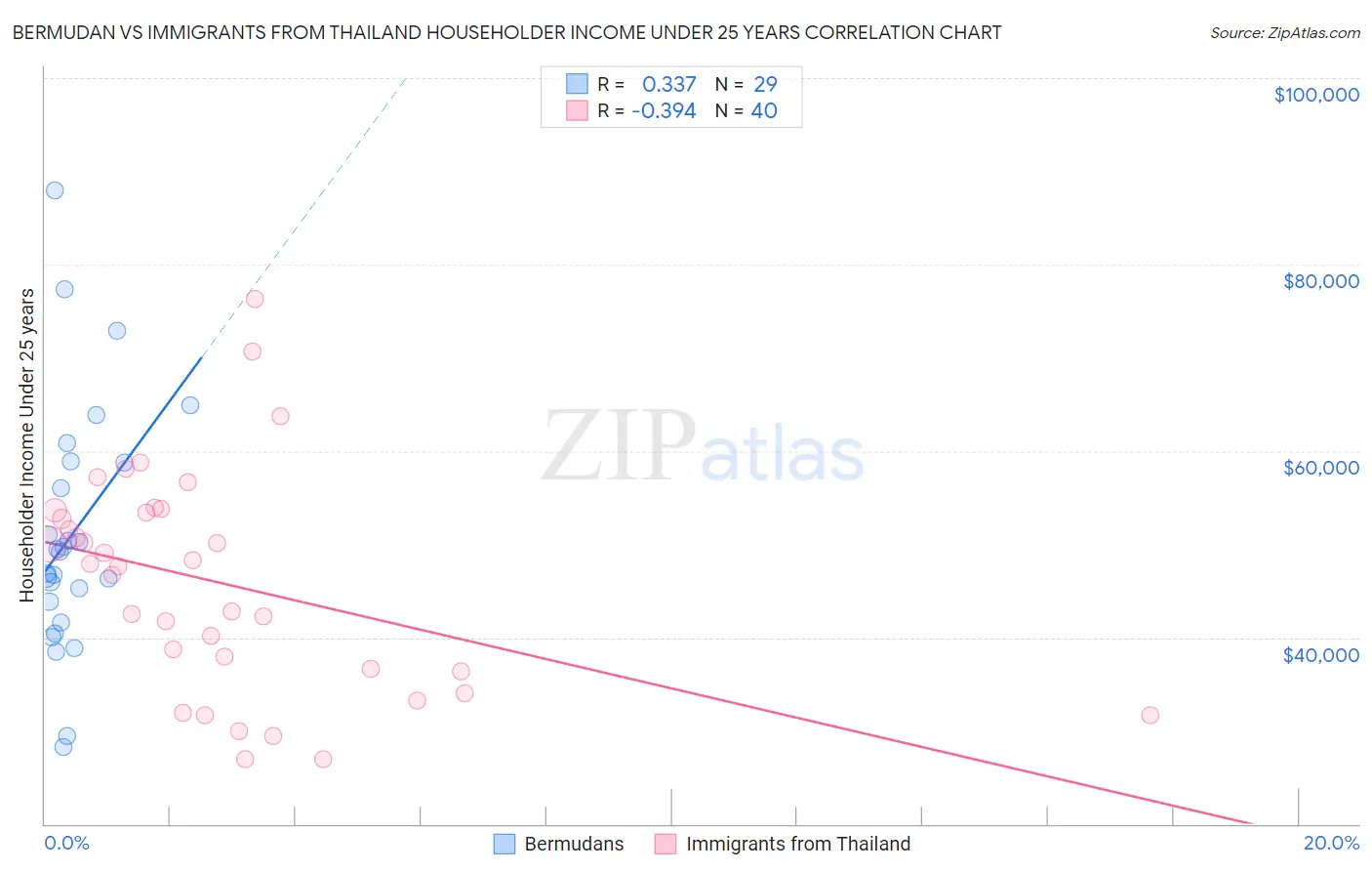 Bermudan vs Immigrants from Thailand Householder Income Under 25 years