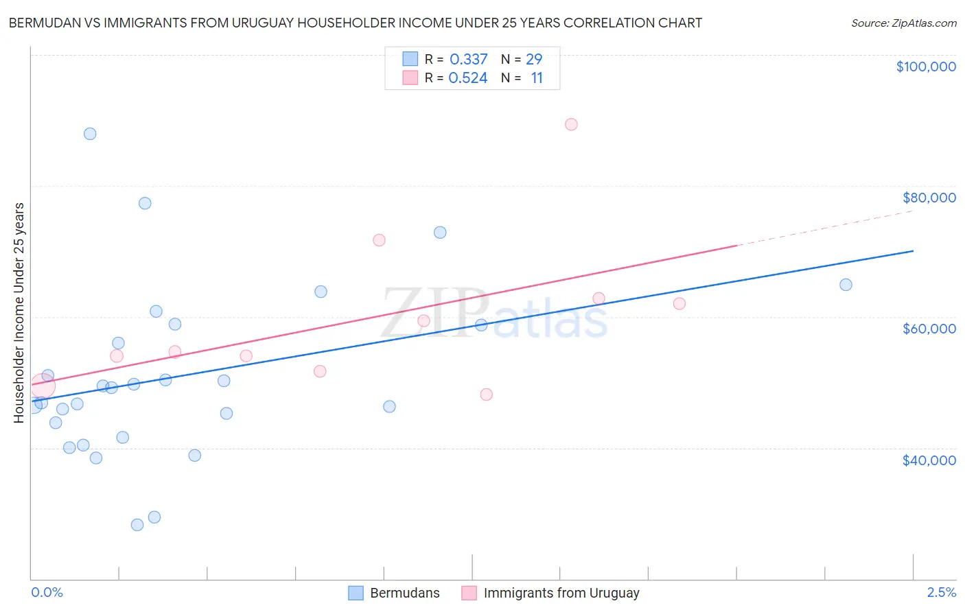 Bermudan vs Immigrants from Uruguay Householder Income Under 25 years