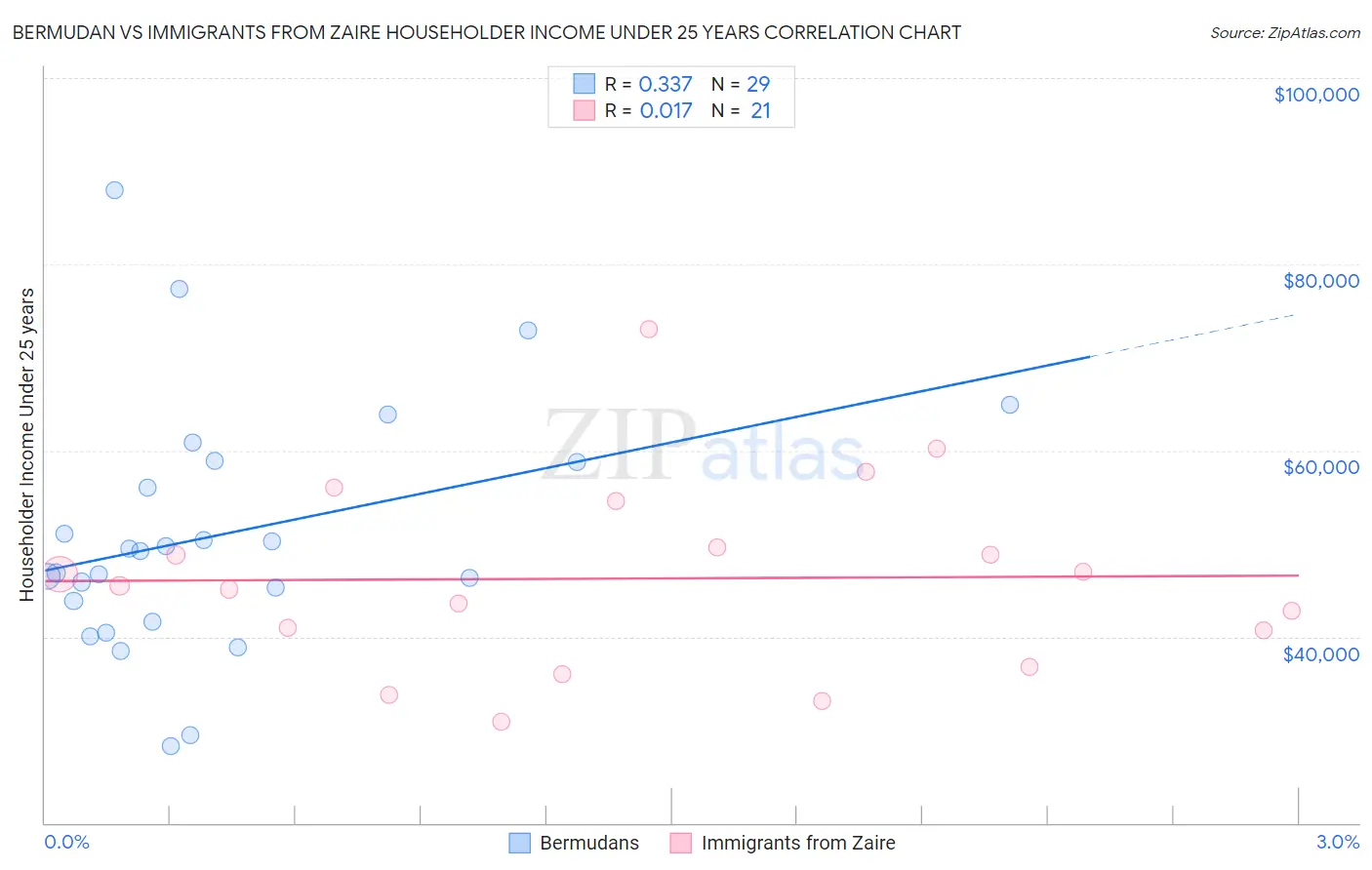 Bermudan vs Immigrants from Zaire Householder Income Under 25 years