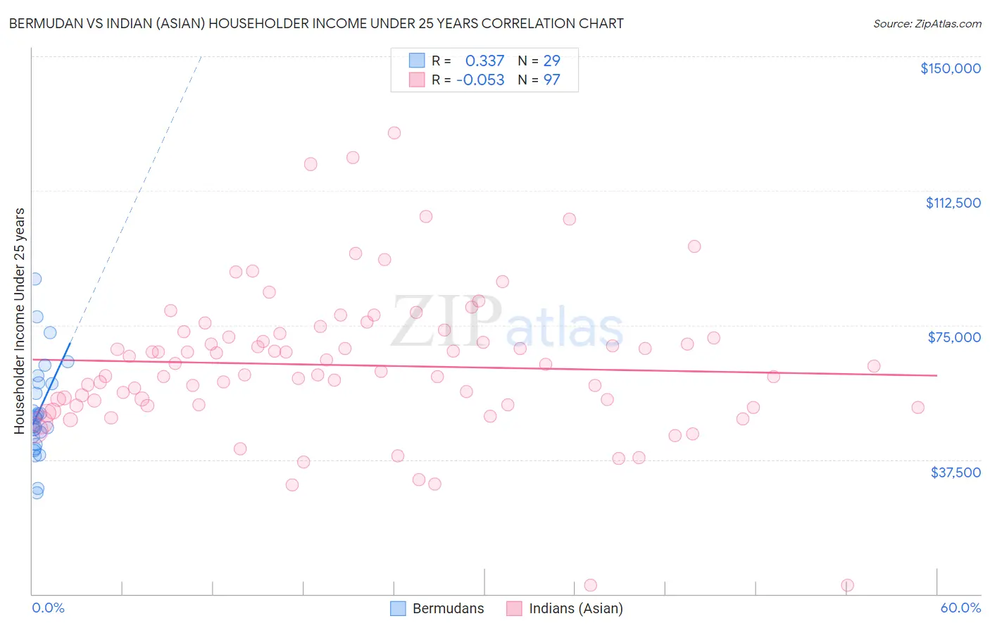 Bermudan vs Indian (Asian) Householder Income Under 25 years