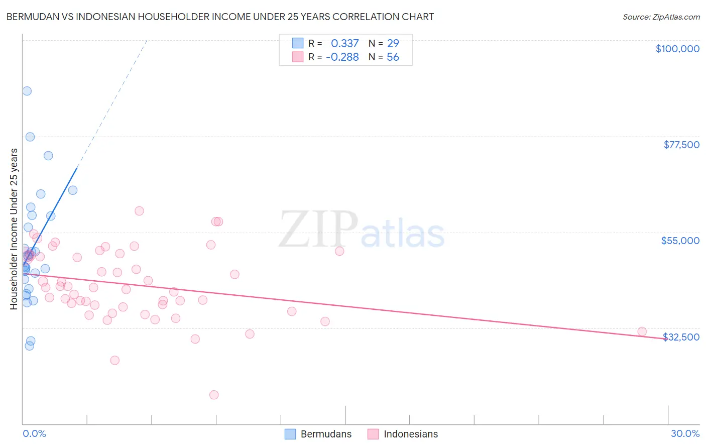 Bermudan vs Indonesian Householder Income Under 25 years