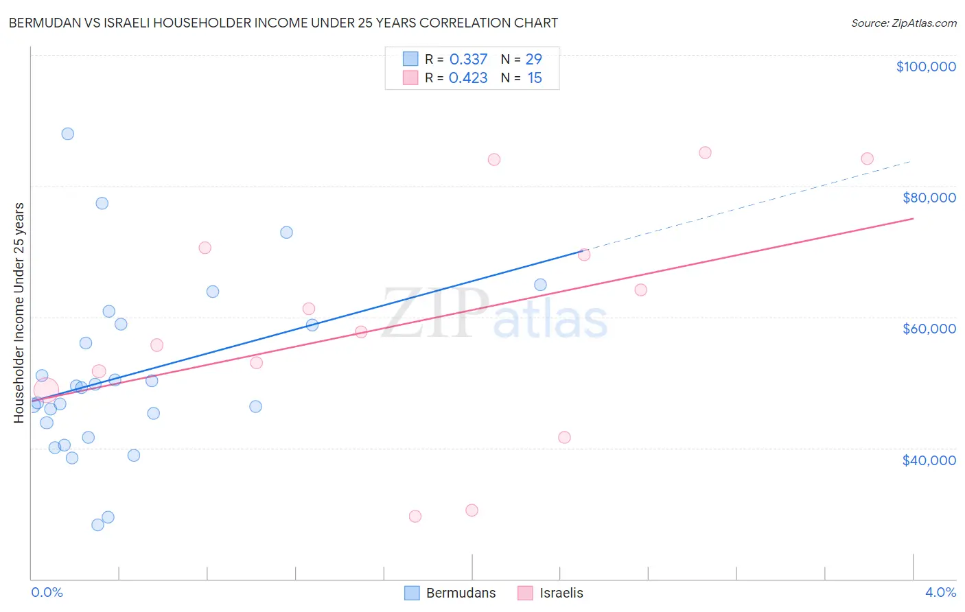 Bermudan vs Israeli Householder Income Under 25 years