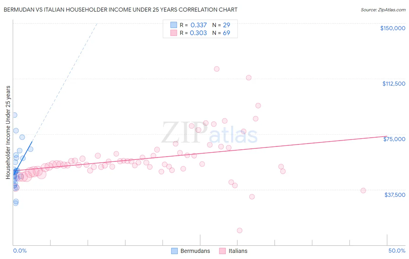 Bermudan vs Italian Householder Income Under 25 years