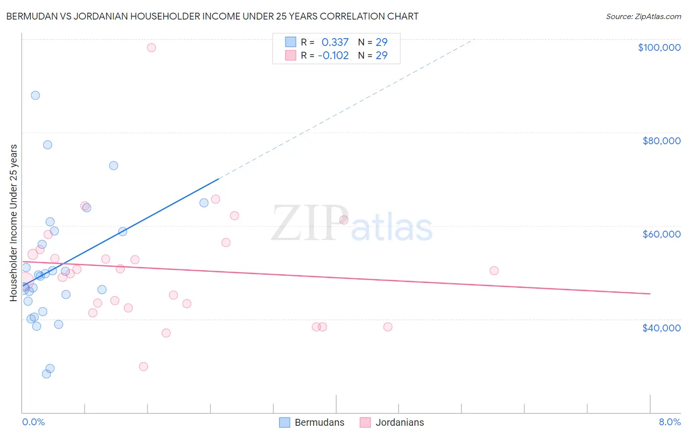 Bermudan vs Jordanian Householder Income Under 25 years