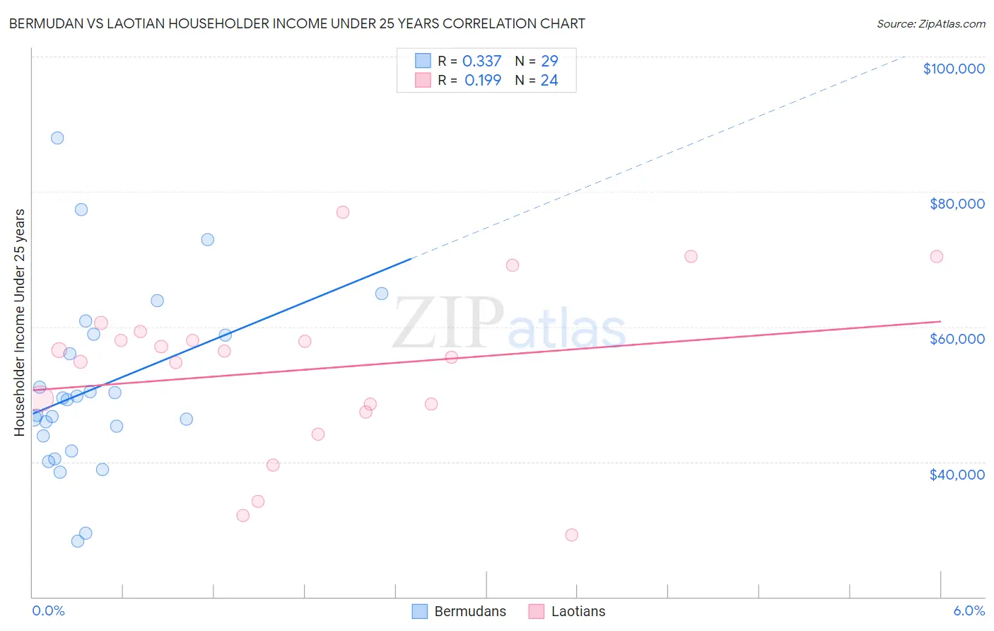 Bermudan vs Laotian Householder Income Under 25 years