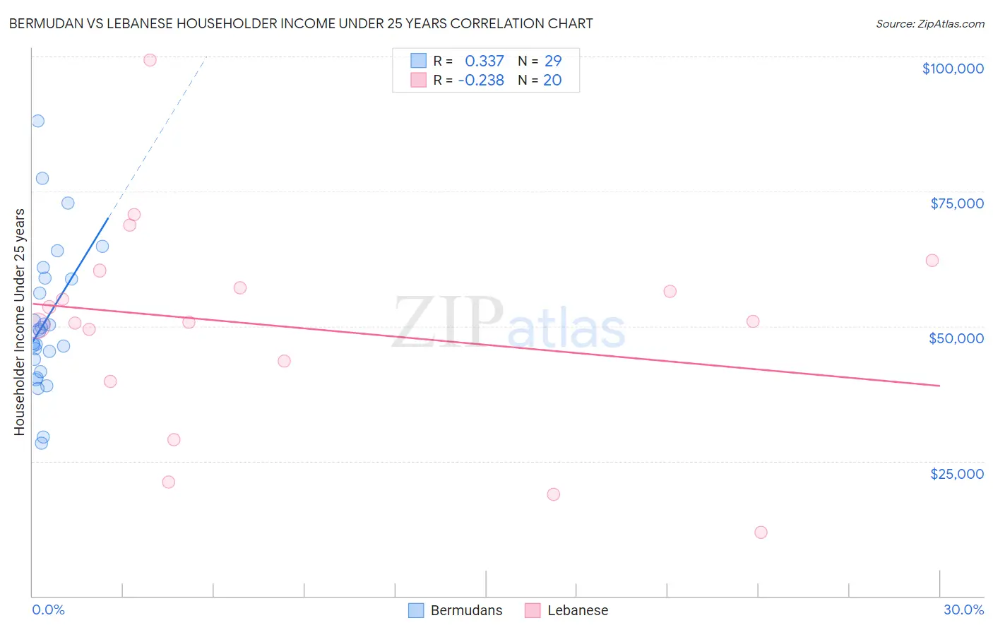 Bermudan vs Lebanese Householder Income Under 25 years