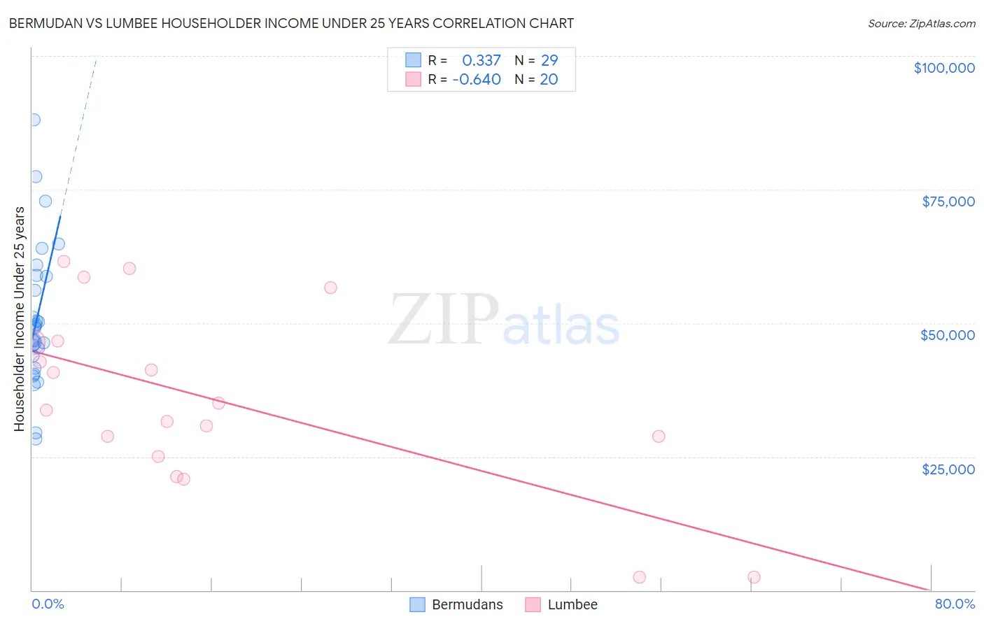 Bermudan vs Lumbee Householder Income Under 25 years