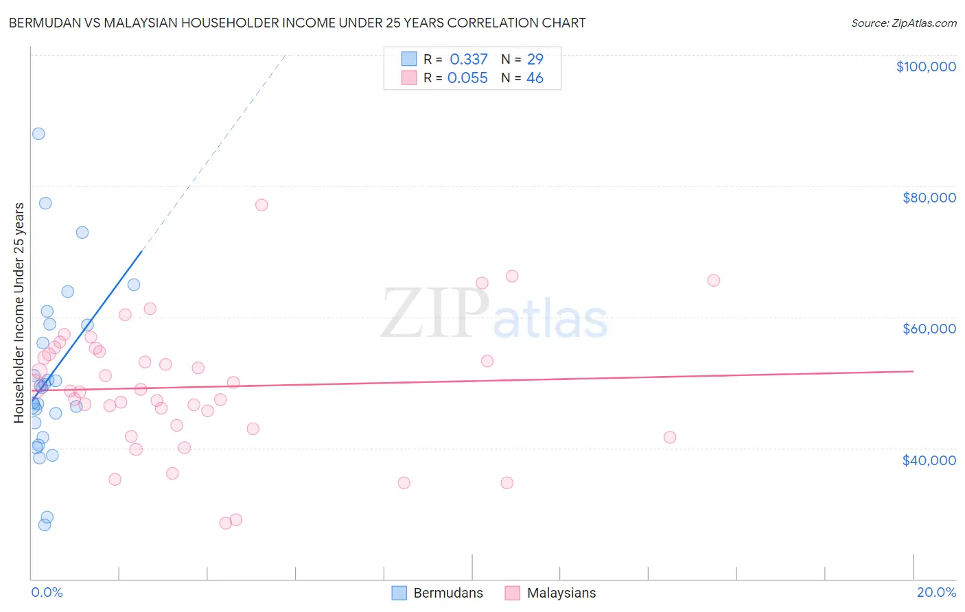 Bermudan vs Malaysian Householder Income Under 25 years