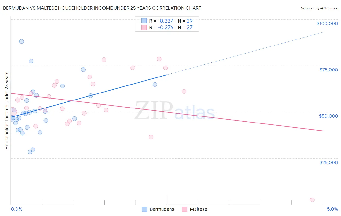 Bermudan vs Maltese Householder Income Under 25 years