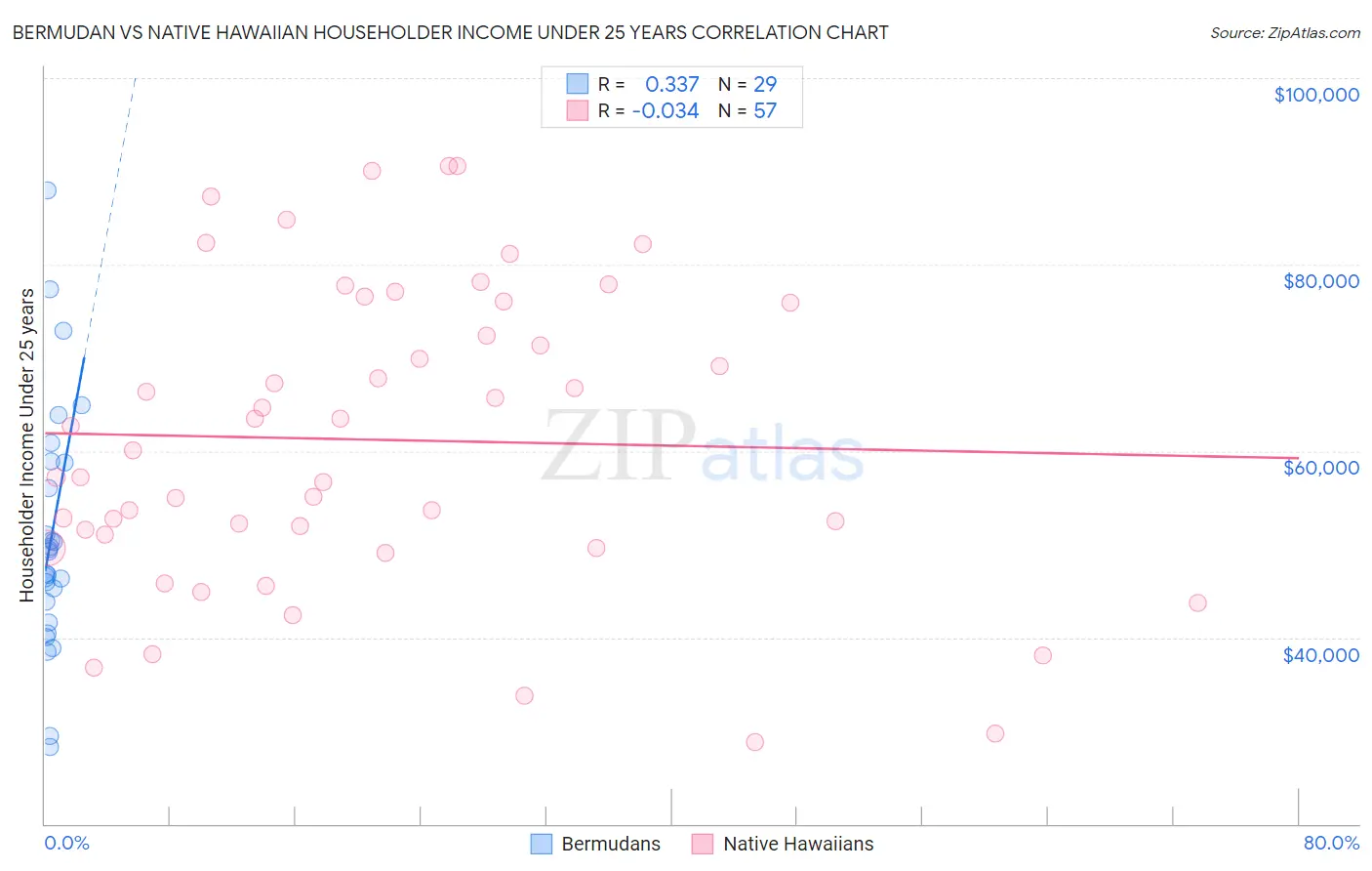 Bermudan vs Native Hawaiian Householder Income Under 25 years
