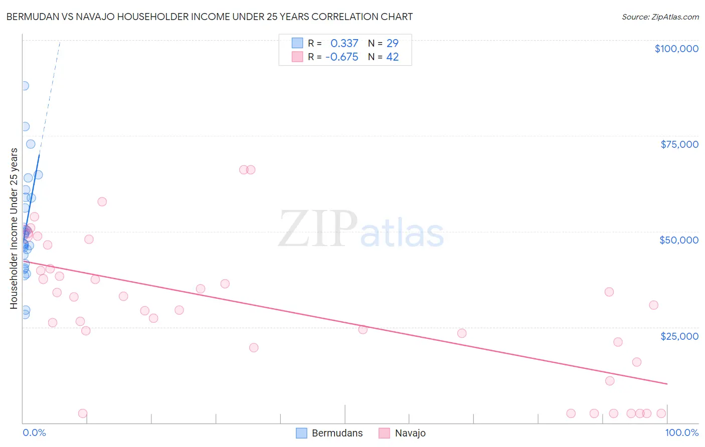 Bermudan vs Navajo Householder Income Under 25 years
