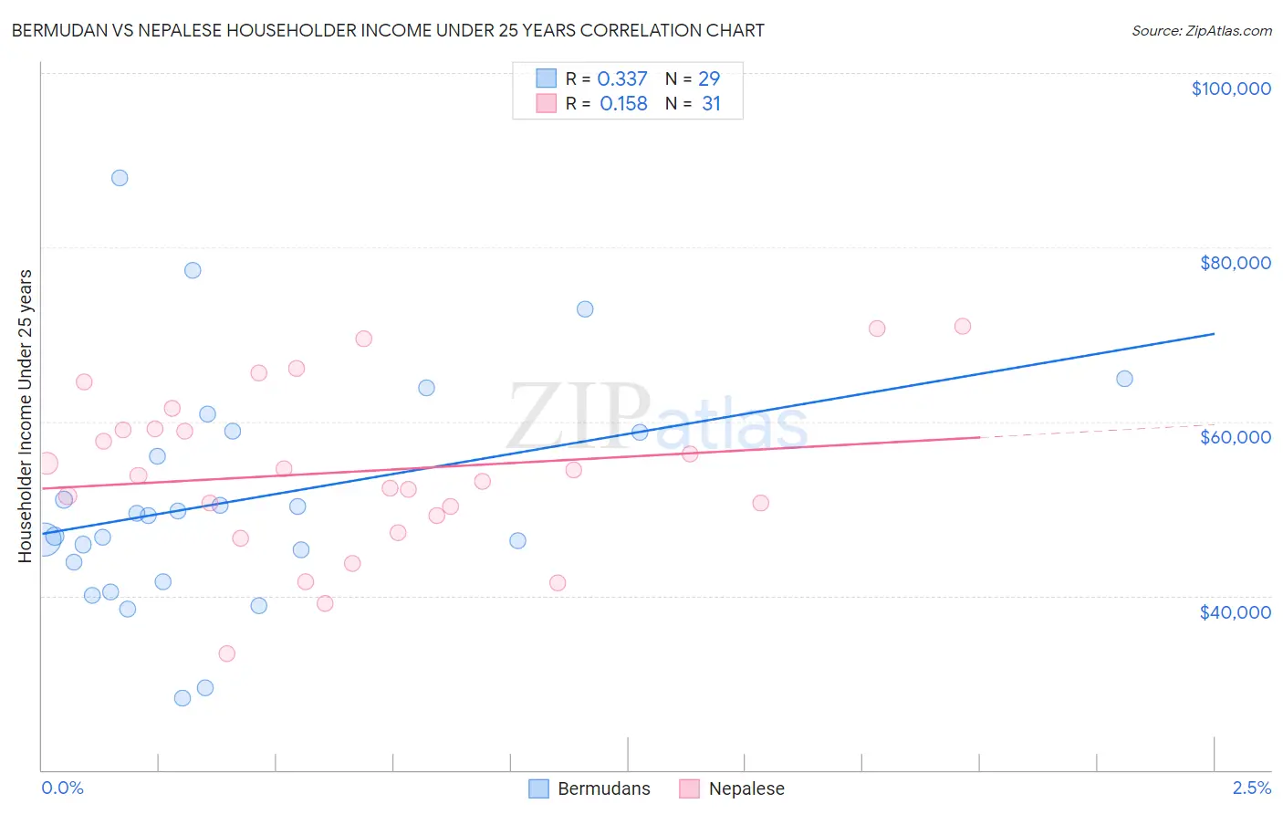 Bermudan vs Nepalese Householder Income Under 25 years