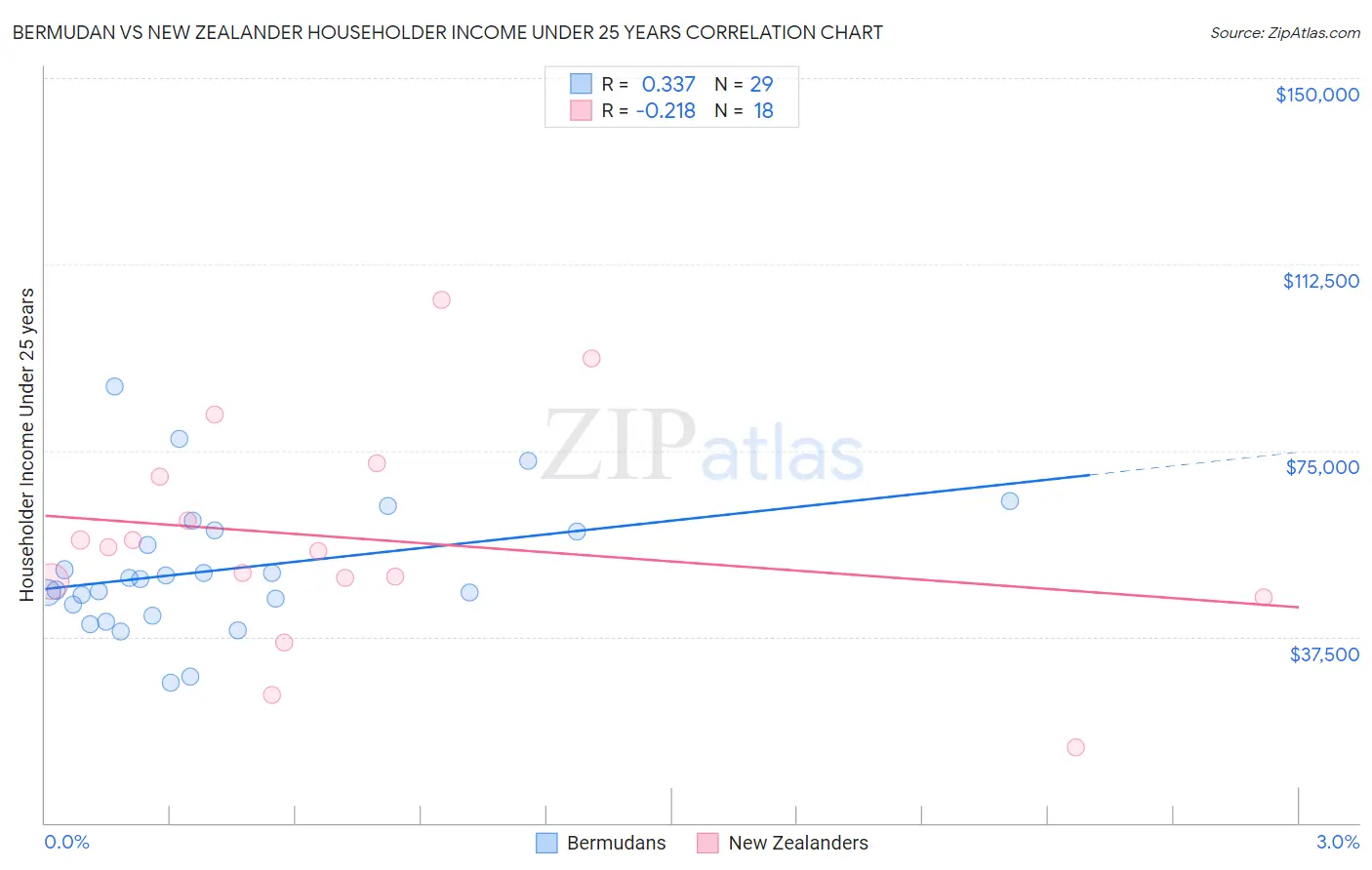 Bermudan vs New Zealander Householder Income Under 25 years