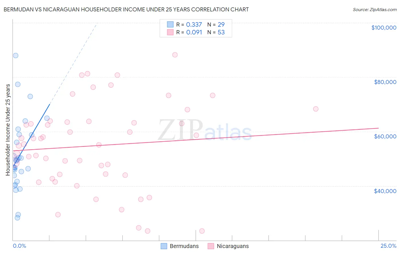 Bermudan vs Nicaraguan Householder Income Under 25 years