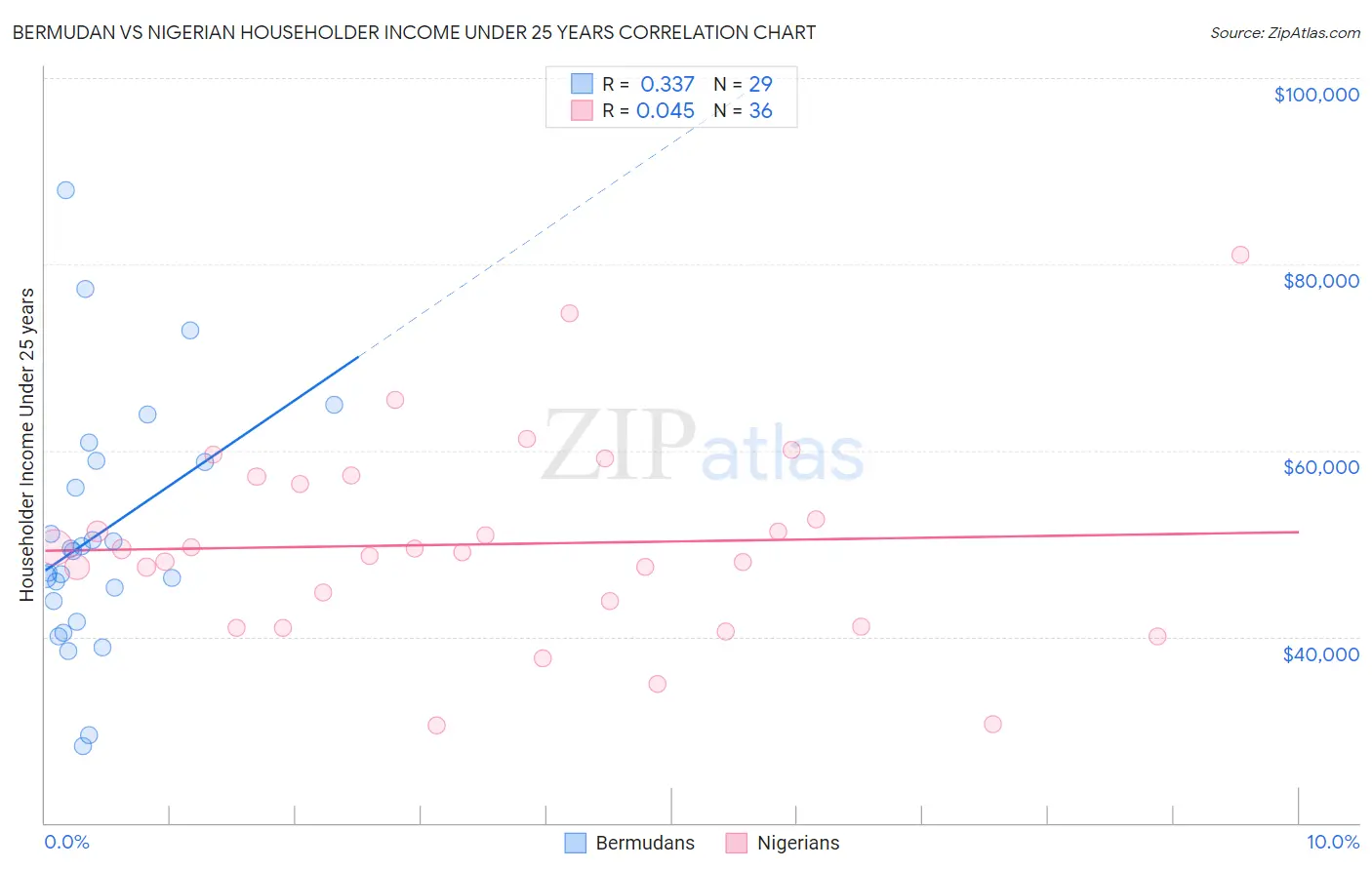 Bermudan vs Nigerian Householder Income Under 25 years